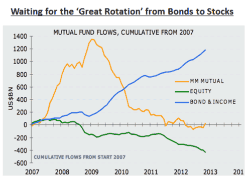 Consider Exchange Traded Funds for Alternative to Stocks or Mutual Funds