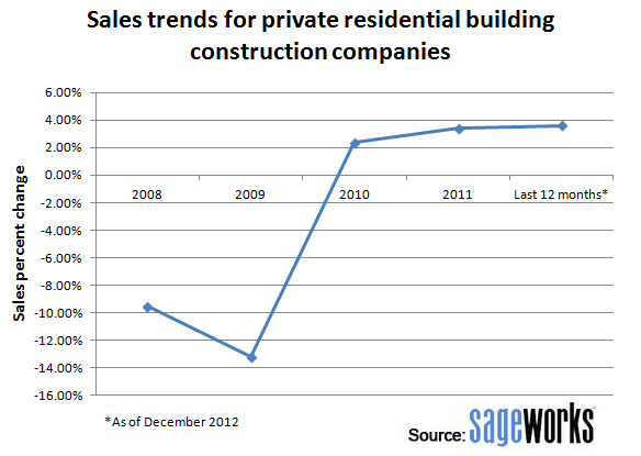 Construction Industry Trends