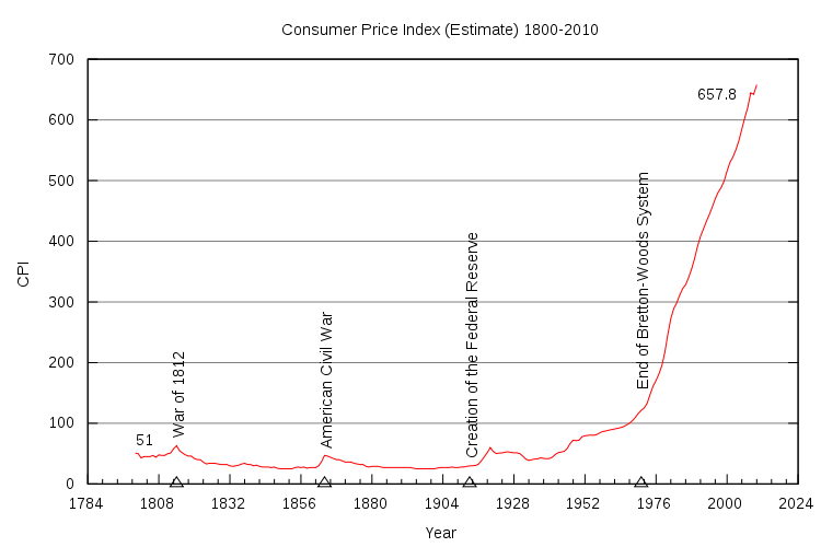 Consumer price index Wikipedia the free encyclopedia