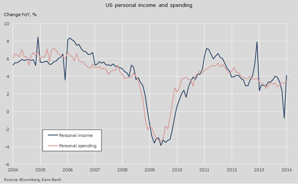 Consumer Spending Drives 2Q GDP Growth