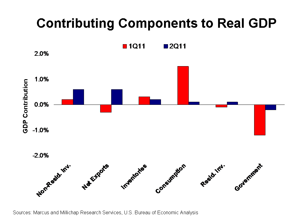 Consumer Spending Real Estate The Economy