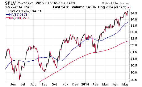 Consumer Staple ETFs Hitting Highs