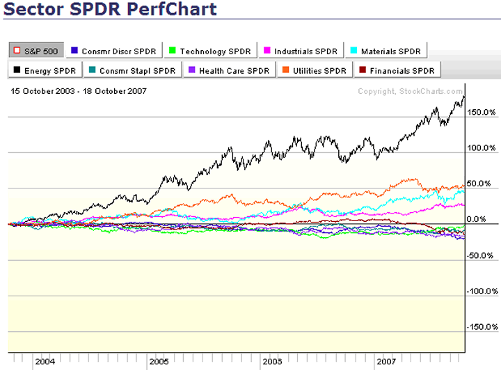 Consumer Staples Part II