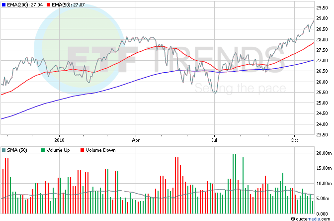 Consumer Staples Sector ETF Leads on Friday