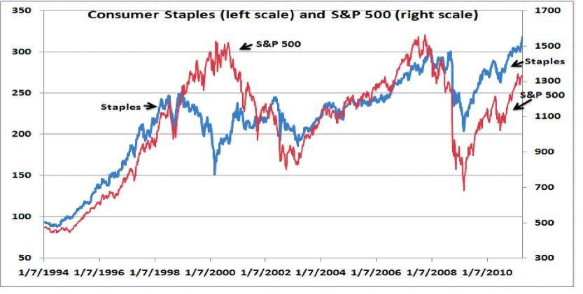 A Guide To Investing In Consumer Staples