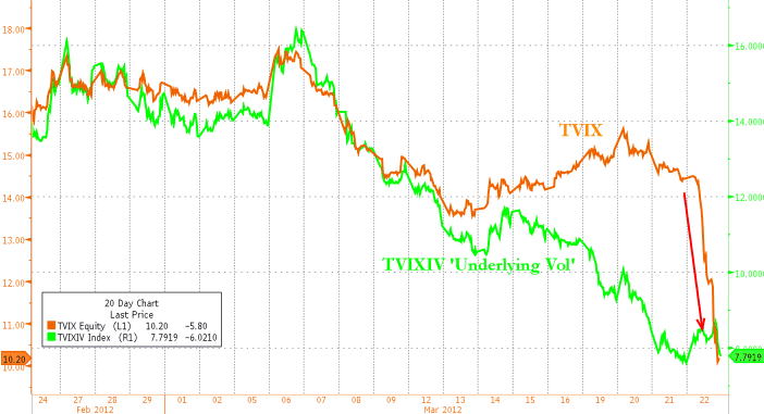 Contango 1 Key Reason Not to Buy These ETFs (TVIX UNG VXX XIV)