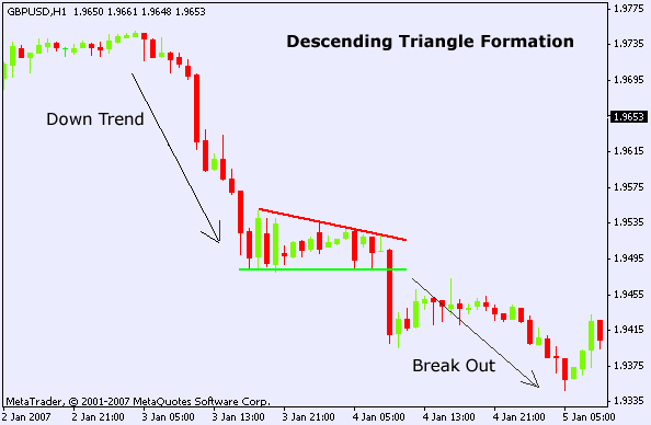 CONTINUATION CHART PATTERNS