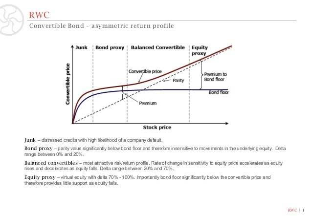 Convertible bond The value of asymmetry and convexity