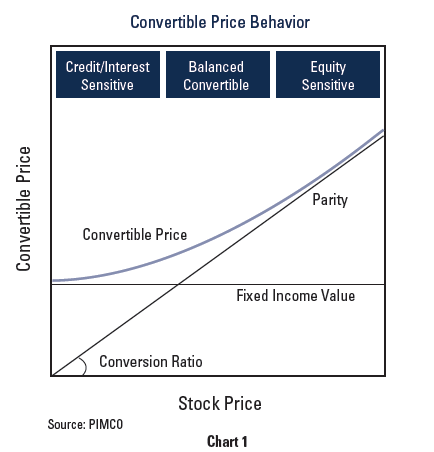 Convertible Bonds Basics