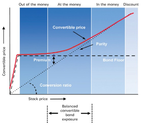 Convertible Bonds