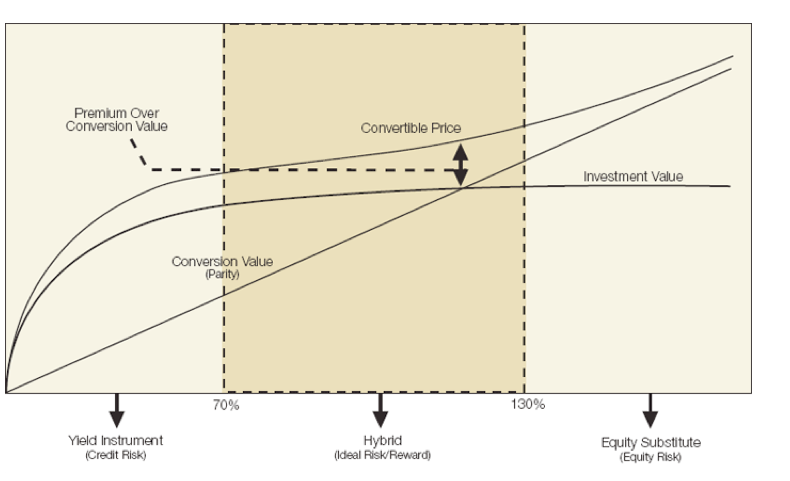 What Are Convertible Bonds