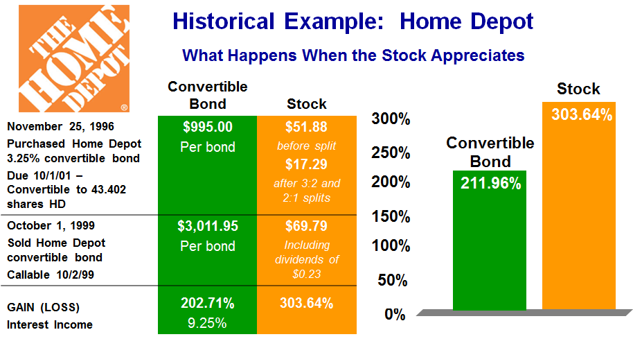 Convertible Bonds Pros And Cons For Companies And Investors