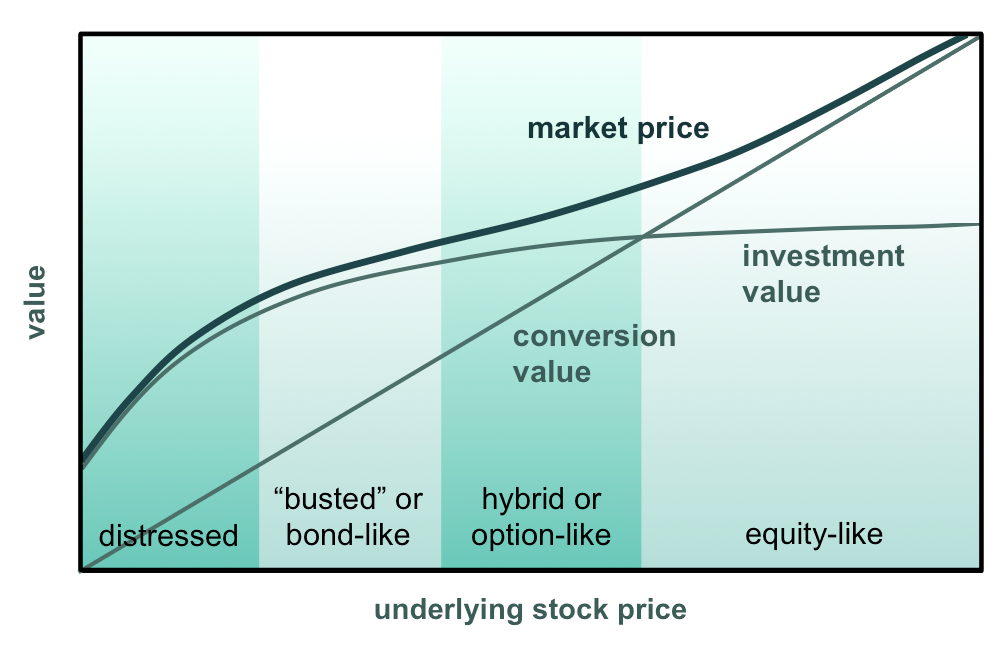 What Are Convertible Bonds