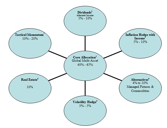 Core Satellite Fund Portfolio – A Proven investment approach