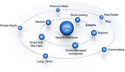 Core Satellite Investing