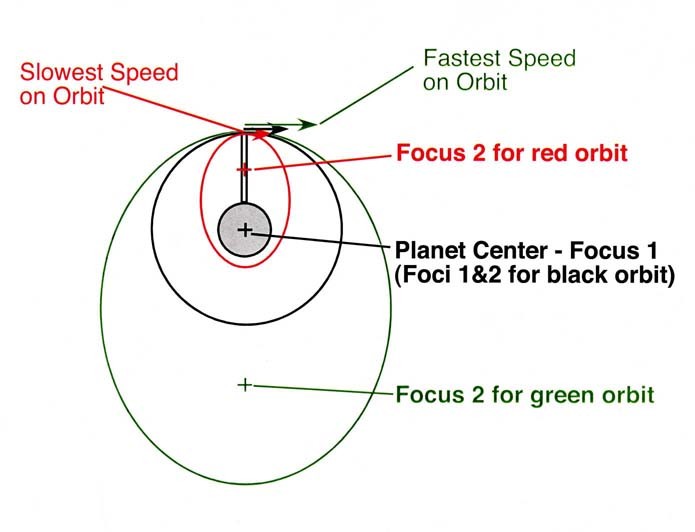 Core satellite thinking in orbit