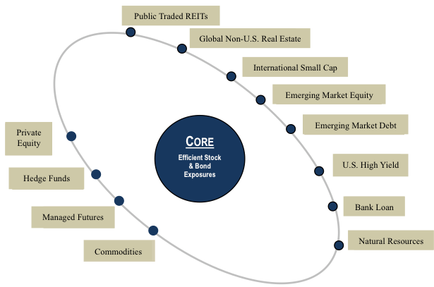 Core Satellite investment strategy