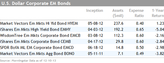 Corporate Bond ETFs An Alternative to EM Sovereigns iShares Emerging Markets Corporate Bond ETF