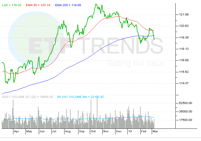 Corporate Bond ETFs