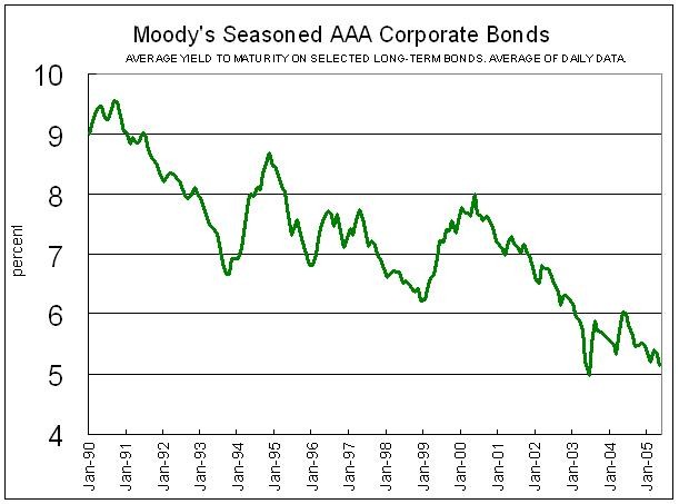 Corporate Bonds