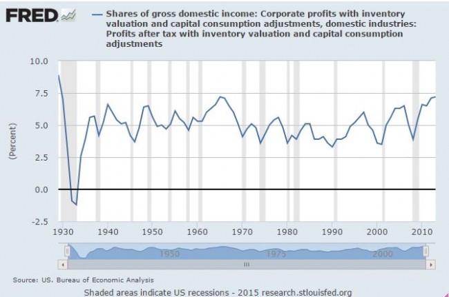 Corporate Profits Are At An AllTime Record Peak And Expected To Grow in 2014