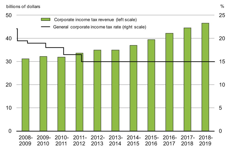 Corporate TakeOvers and Defensive Tactics Regulatory Role of the Canada Business Corporations Act