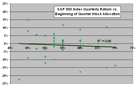 Correlation Analysis for Asset Allocation