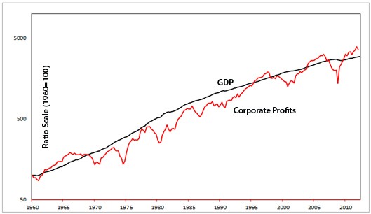 Correlation Between Stock Prices Earnings