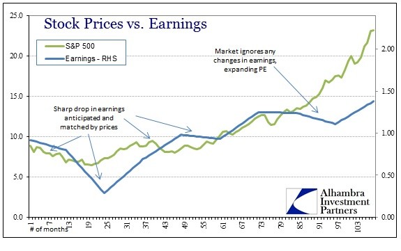 Correlation Between Stock Prices Earnings