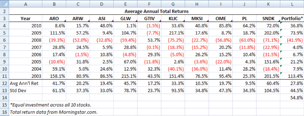 How I m Optimizing My Investment Portfolio