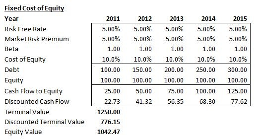 Cost of Equity