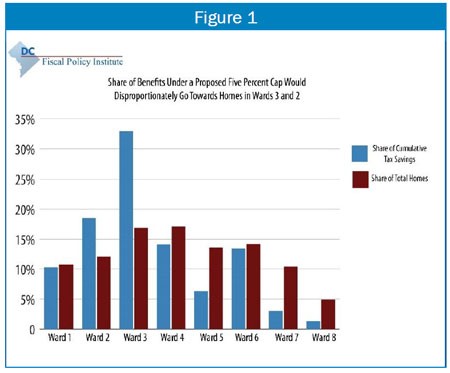 Council could tax bonds to avoid tax hike District of DeBonis The Washington Post