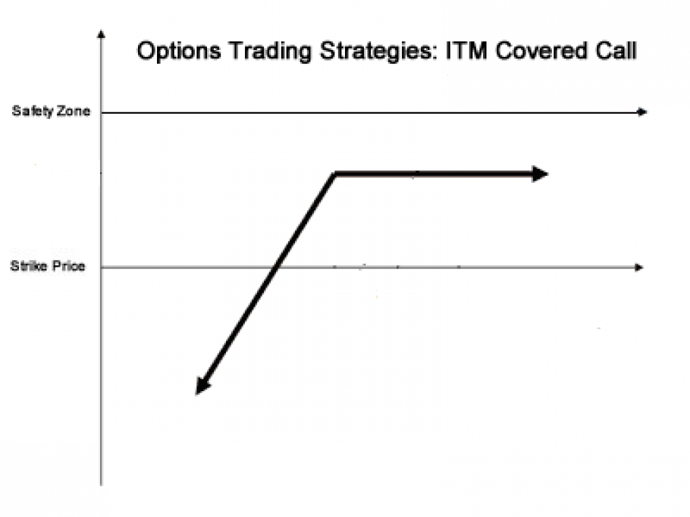 Covered Call Explained