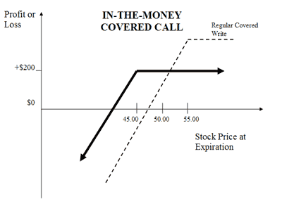 Covered Call Options Trading