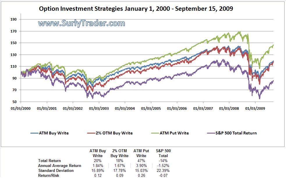 Covered Call Strategies for All Market Conditions