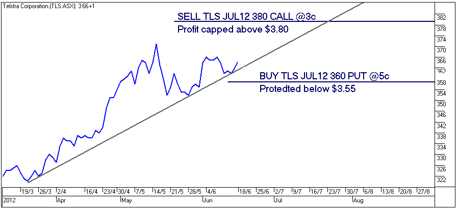 Covered Call Strategies for All Market Conditions