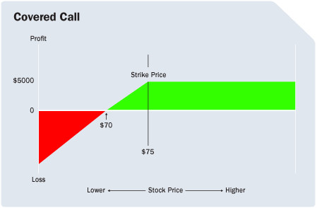 Covered Calls