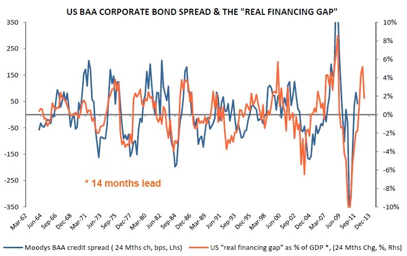 Covering the Spread Credit Spreads as Leading Indicators