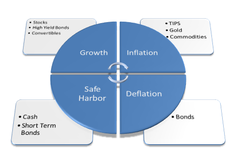 Create a Permanent Portfolio using ClosedEnd Funds