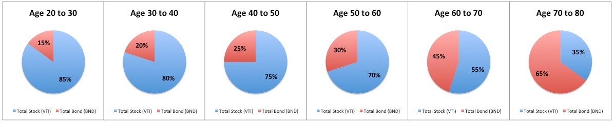 Creating A Balanced ETF Portfolio Made Simple