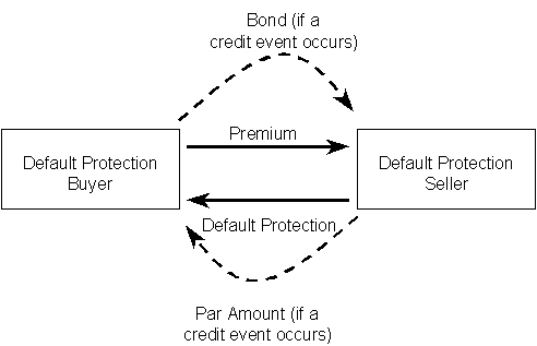 Credit Derivatives and Credit Default Swaps