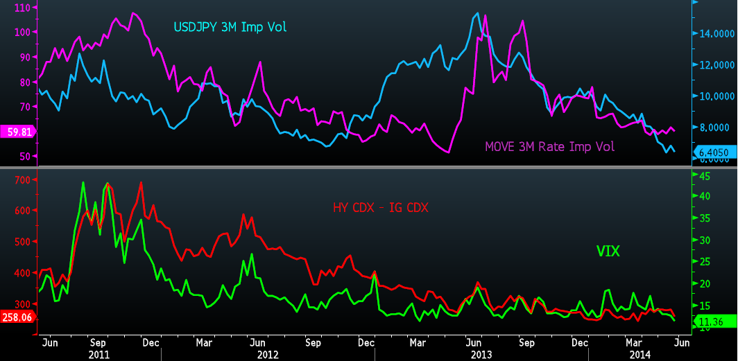 Credit Risk v Rate Risk