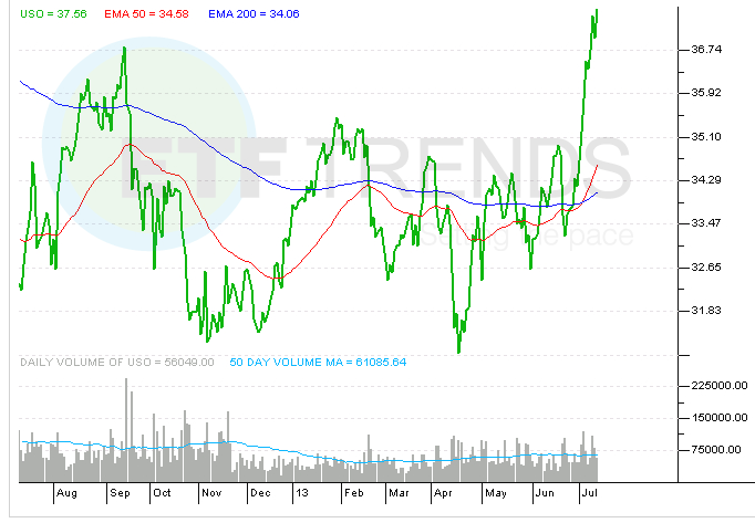 Crude Oil Corporate Bond ETFs