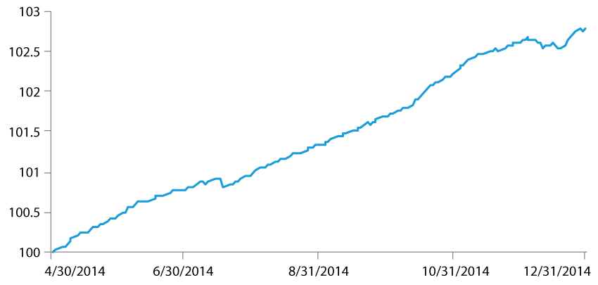 CSOP China Ultra ShortTerm Bond ETF