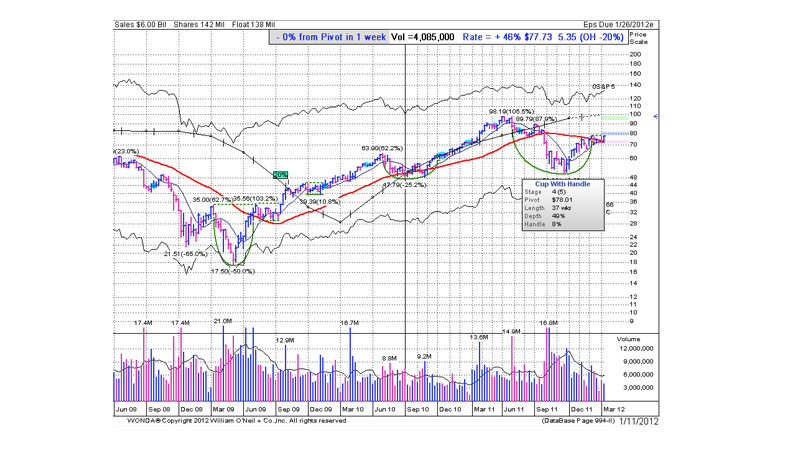 Cup And Handle Pattern Recognition And Chart Analysis