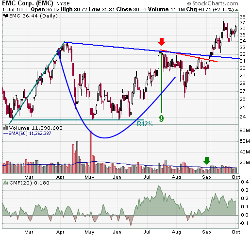 Cup And Handle Pattern Recognition And Chart Analysis