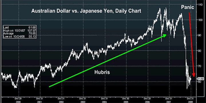 Currency Carry Trade