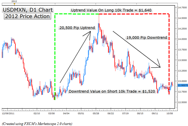 Currency Carry Trade