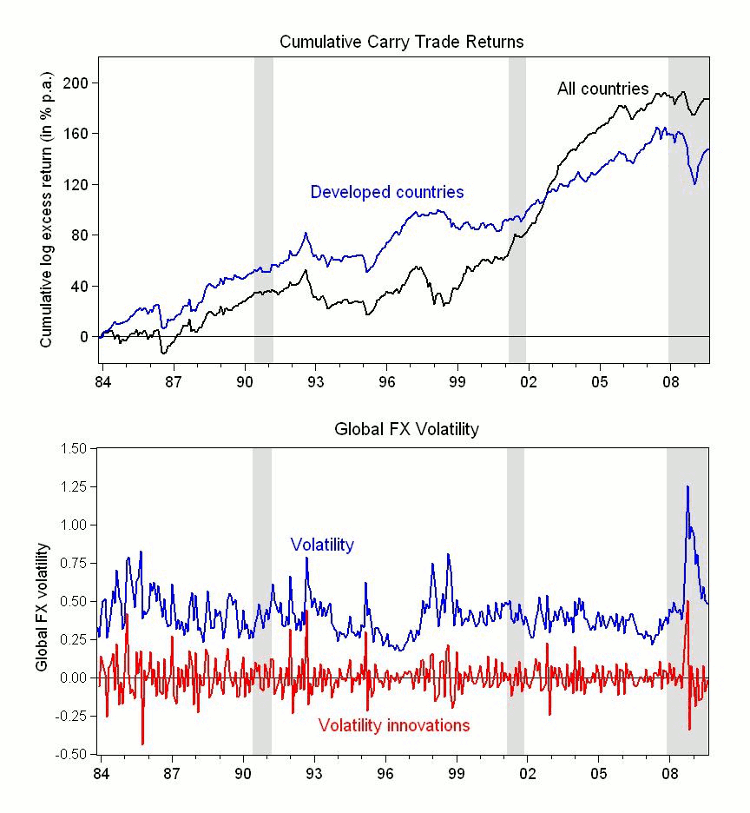 Currency carry trades are not what you think