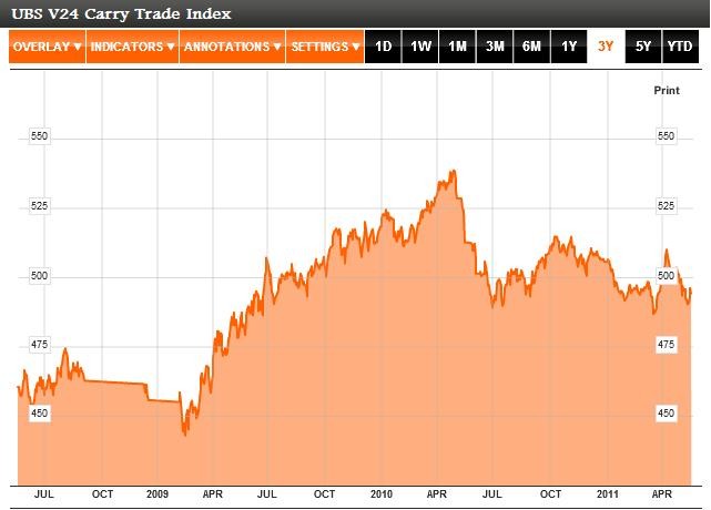 Why FX carry trades aren t performing The Tell